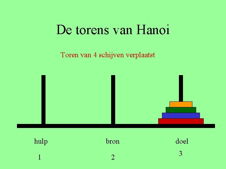 De torens van Hanoi Toren van 4 schijven verplaatst hulp bron doel 1 2