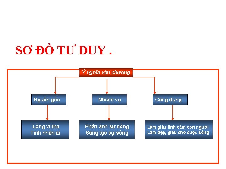 SƠ ĐỒ TƯ DUY. Ý nghĩa văn chương Nguồn gốc Lòng vị tha Tình