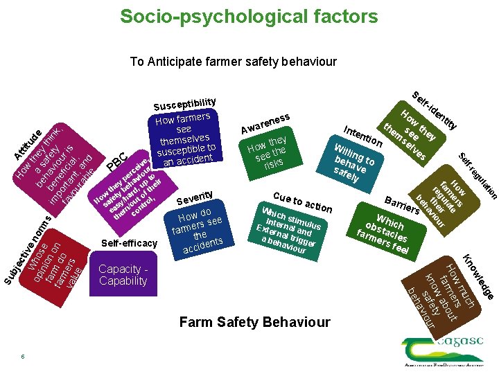 Socio-psychological factors they w o H the see s risk W obs hich farm