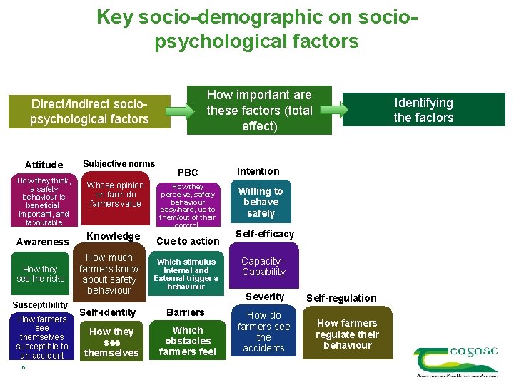 Key socio-demographic on sociopsychological factors How important are these factors (total effect) Direct/indirect sociopsychological