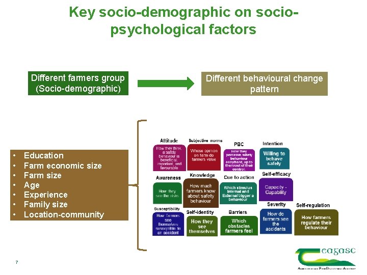 Key socio-demographic on sociopsychological factors Different farmers group (Socio-demographic) • • Education Farm economic