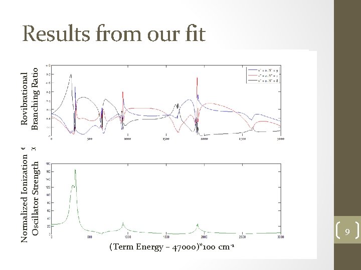 Normalized Ionization Rovibrational Normalized Ionization Oscillator Strength Branching Ratio Oscillator Strength Results from our