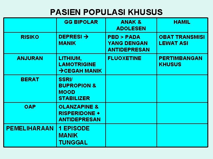 PASIEN POPULASI KHUSUS GG BIPOLAR RISIKO ANJURAN BERAT OAP ANAK & ADOLESEN HAMIL DEPRESI