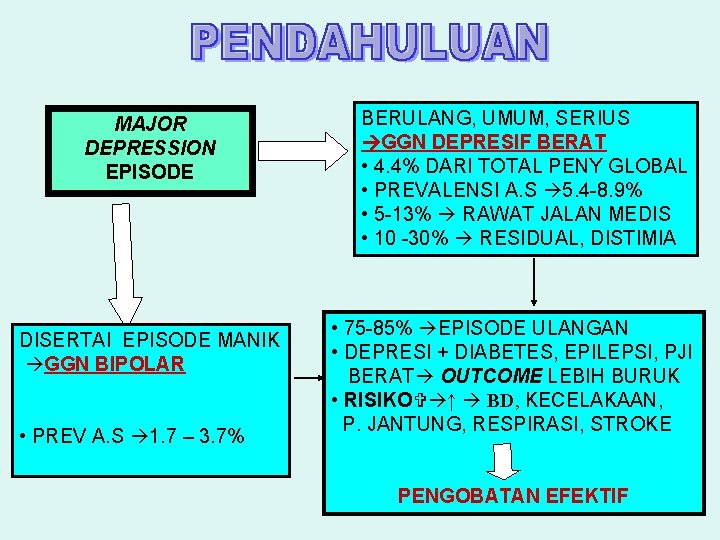 MAJOR DEPRESSION EPISODE DISERTAI EPISODE MANIK GGN BIPOLAR • PREV A. S 1. 7