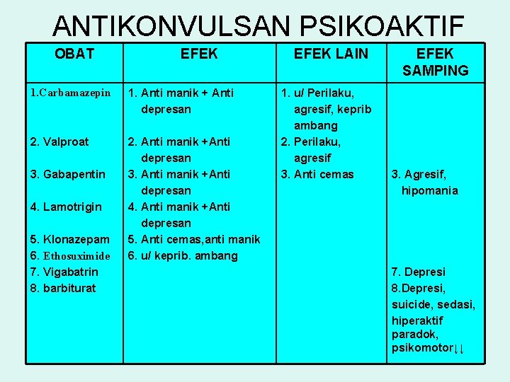 ANTIKONVULSAN PSIKOAKTIF OBAT EFEK 1. Carbamazepin 1. Anti manik + Anti depresan 2. Valproat