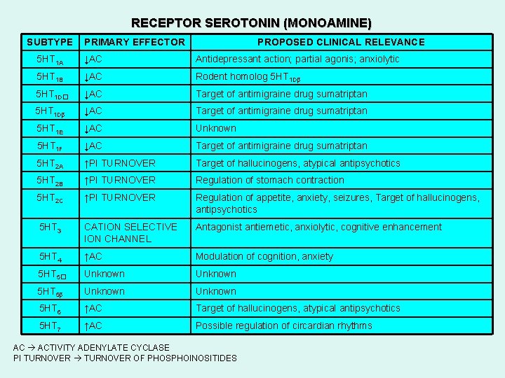 RECEPTOR SEROTONIN (MONOAMINE) SUBTYPE PRIMARY EFFECTOR PROPOSED CLINICAL RELEVANCE 5 HT 1 A ↓AC