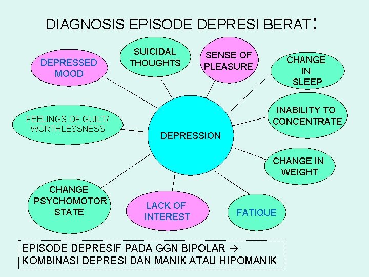 DIAGNOSIS EPISODE DEPRESI BERAT: DEPRESSED MOOD FEELINGS OF GUILT/ WORTHLESSNESS SUICIDAL THOUGHTS SENSE OF