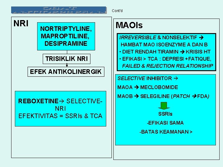 Cont’d NRI NORTRIPTYLINE, MAPROPTILINE, DESIPRAMINE TRISIKLIK NRI EFEK ANTIKOLINERGIK MAOIs IRREVERSIBLE & NONSELEKTIF HAMBAT