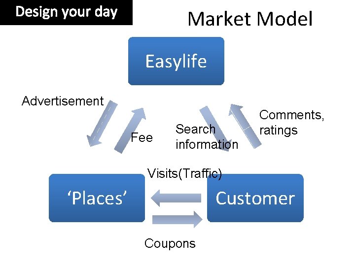 Design your day Market Model Easylife Advertisement Fee Search information Comments, ratings Visits(Traffic) ‘Places’