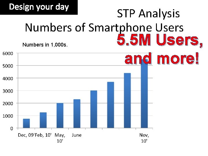 Design your day STP Analysis Numbers of Smartphone Users Numbers in 1, 000 s.