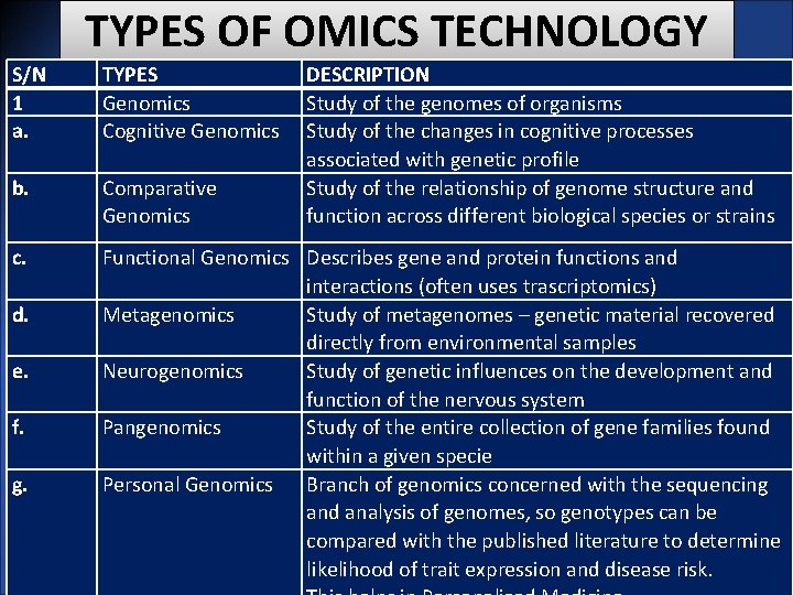 TYPES OF OMICS TECHNOLOGY S/N 1 a. TYPES Genomics Cognitive Genomics b. Comparative Genomics