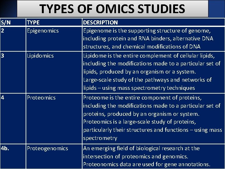 TYPES OF OMICS STUDIES S/N 2 TYPE Epigenomics DESCRIPTION Epigenome is the supporting structure