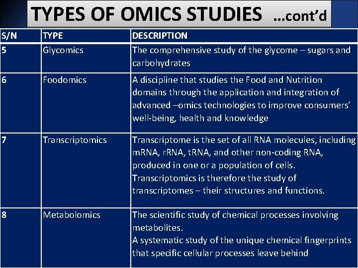 TYPES OF OMICS STUDIES …cont’d S/N 5 TYPE Glycomics DESCRIPTION The comprehensive study of