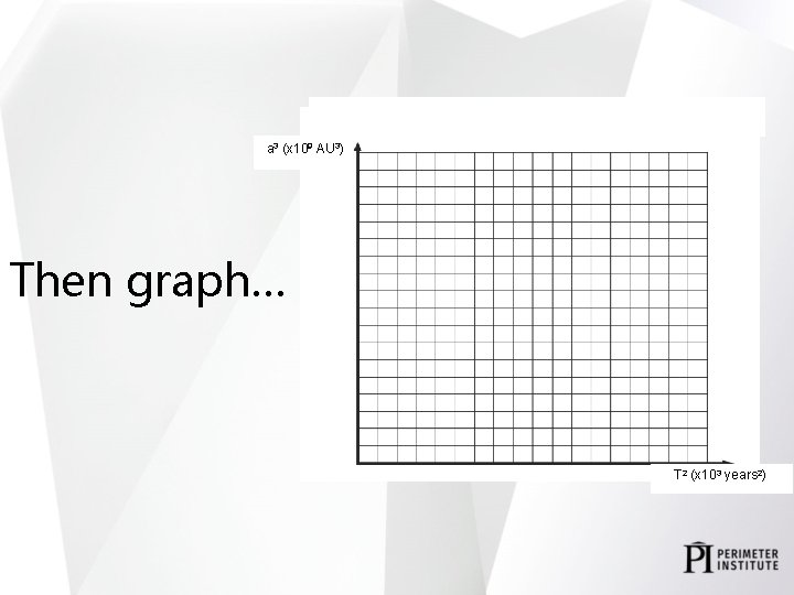 a 3 (x 109 AU 3) Then graph… T 2 (x 103 years 2)