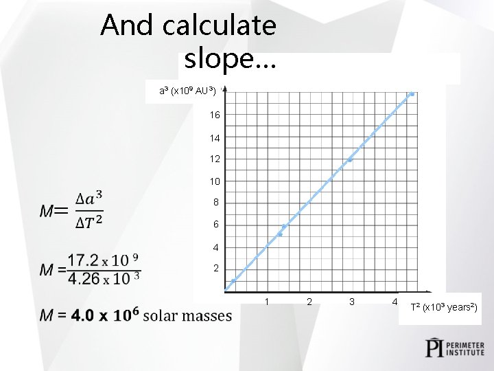 And calculate slope… a 3 (x 109 AU 3) 16 14 12 10 8