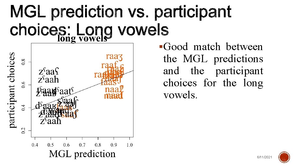  Good match between the MGL predictions and the participant choices for the long