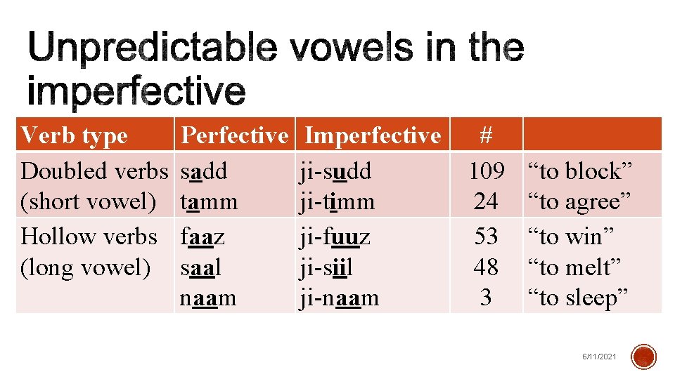 Verb type Doubled verbs (short vowel) Hollow verbs (long vowel) Perfective sadd tamm faaz