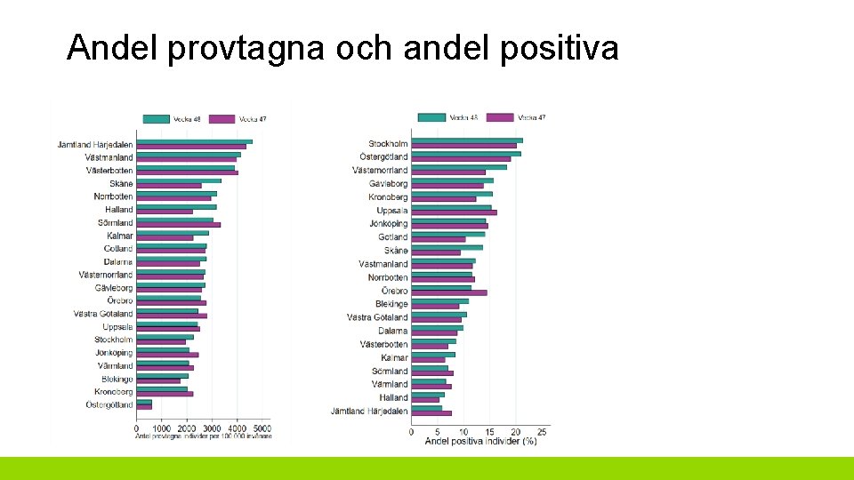 Andel provtagna och andel positiva 