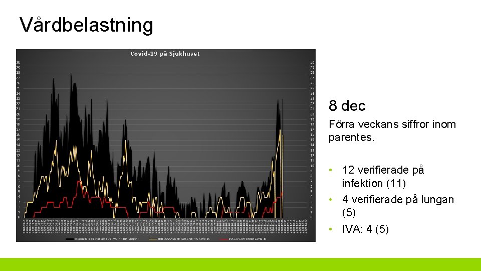 Vårdbelastning 8 dec Förra veckans siffror inom parentes. • 12 verifierade på infektion (11)