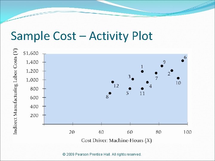 Sample Cost – Activity Plot © 2009 Pearson Prentice Hall. All rights reserved. 