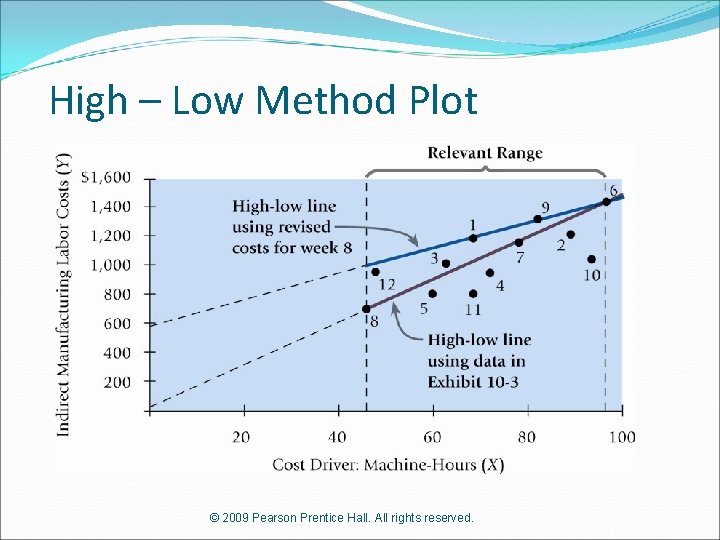 High – Low Method Plot © 2009 Pearson Prentice Hall. All rights reserved. 