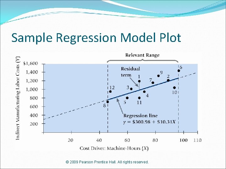 Sample Regression Model Plot © 2009 Pearson Prentice Hall. All rights reserved. 