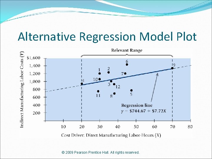 Alternative Regression Model Plot © 2009 Pearson Prentice Hall. All rights reserved. 