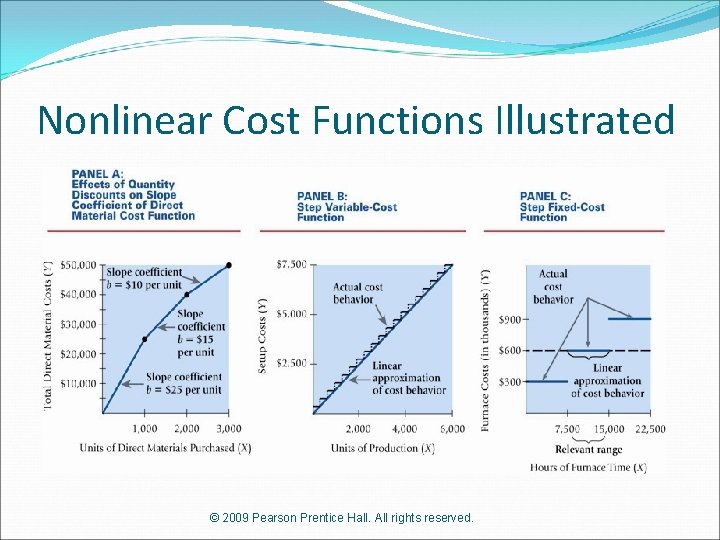 Nonlinear Cost Functions Illustrated © 2009 Pearson Prentice Hall. All rights reserved. 