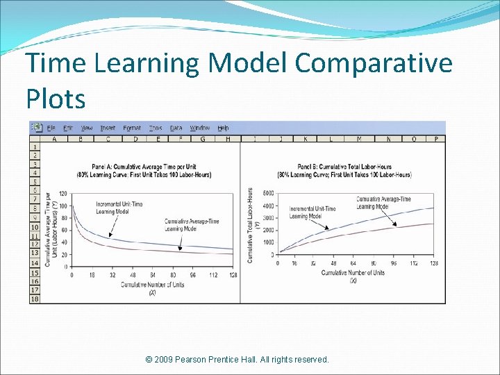 Time Learning Model Comparative Plots © 2009 Pearson Prentice Hall. All rights reserved. 