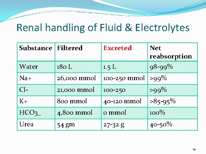 Renal handling of Fluid & Electrolytes Substance Filtered Excreted Net reabsorption Water 180 L