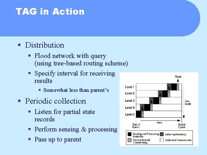 TAG in Action § Distribution § Flood network with query (using tree-based routing scheme)