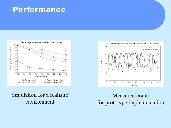 Performance Simulation for a realistic environment Measured count for prototype implementation 