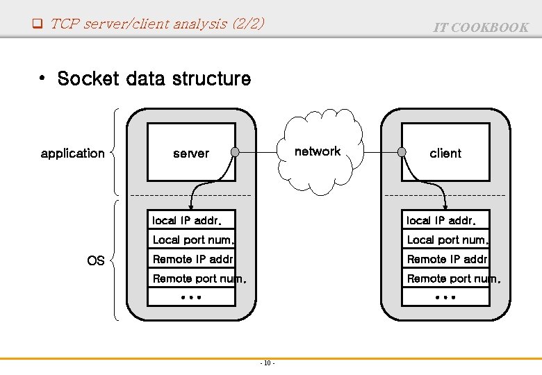 q TCP server/client analysis (2/2) IT COOKBOOK • Socket data structure application OS network