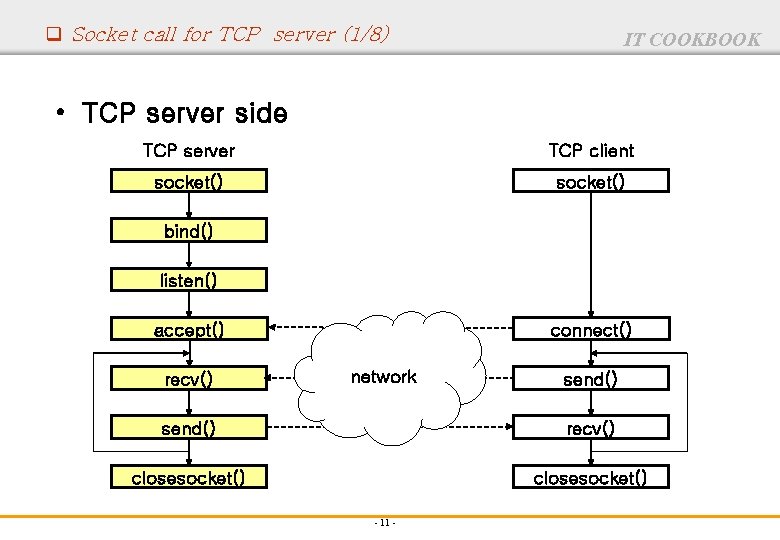q Socket call for TCP server (1/8) IT COOKBOOK • TCP server side TCP