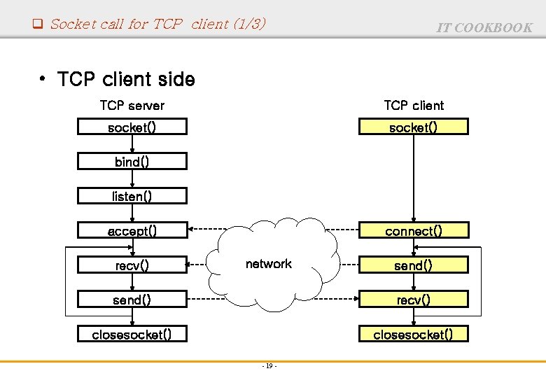 q Socket call for TCP client (1/3) IT COOKBOOK • TCP client side TCP