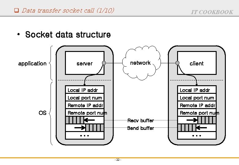 q Data transfer socket call (1/10) IT COOKBOOK • Socket data structure application OS