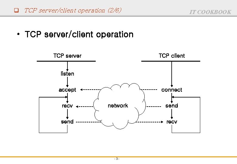 q TCP server/client operation (2/6) IT COOKBOOK • TCP server/client operation TCP server TCP