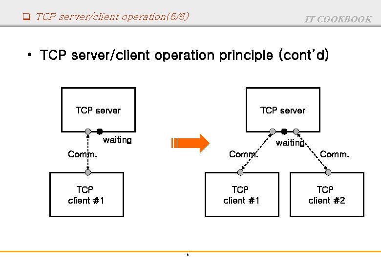 q TCP server/client operation(5/6) IT COOKBOOK • TCP server/client operation principle (cont’d) TCP server