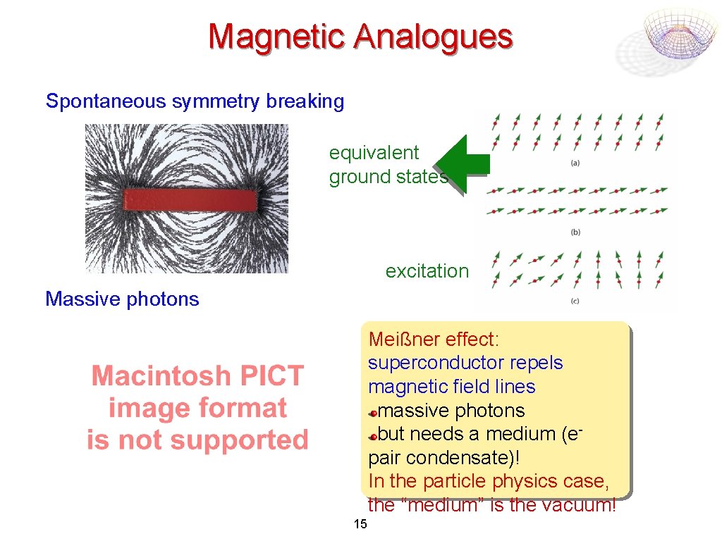 Magnetic Analogues Spontaneous symmetry breaking equivalent ground states excitation Massive photons Meißner effect: superconductor