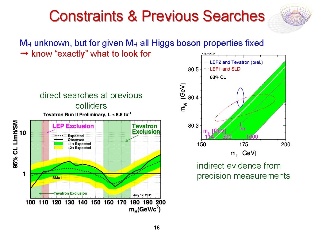 Constraints & Previous Searches MH unknown, but for given MH all Higgs boson properties