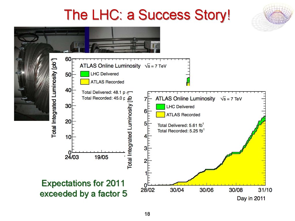 The LHC: a Success Story! Expectations for 2011 exceeded by a factor 5 18