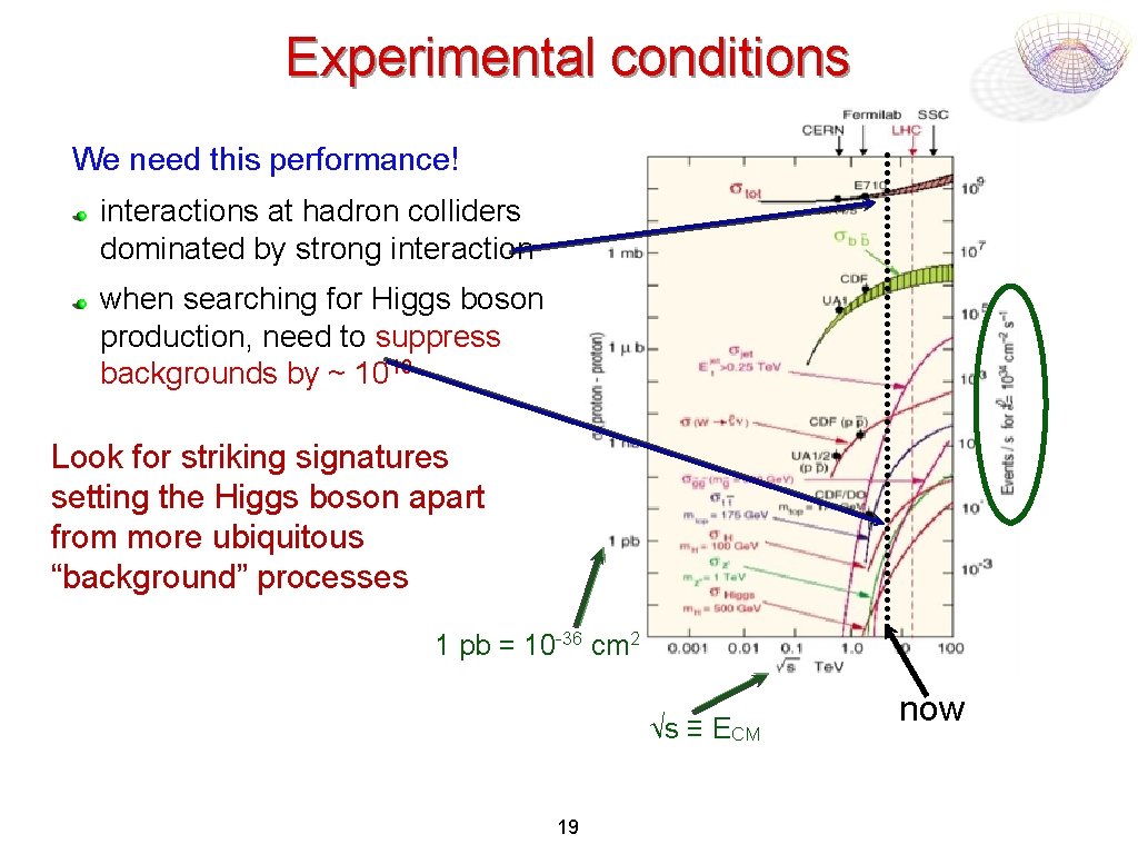 Experimental conditions We need this performance! interactions at hadron colliders dominated by strong interaction