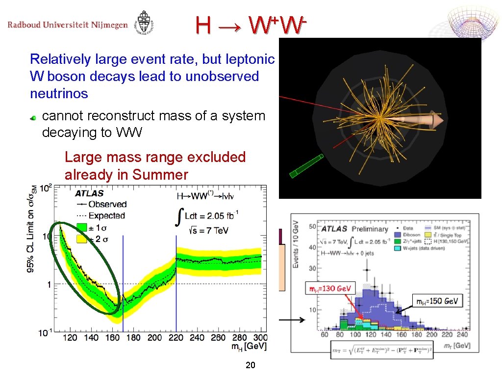 + WW H→W W Relatively large event rate, but leptonic W boson decays lead