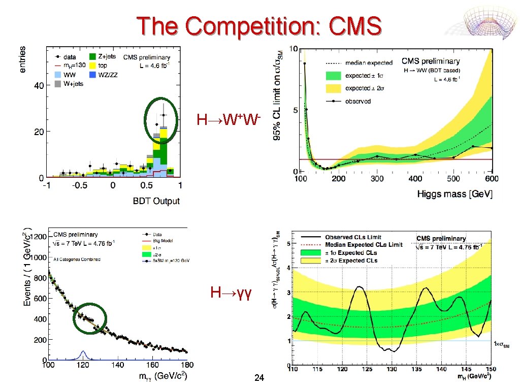 The Competition: CMS H→W+W- H→γγ 24 