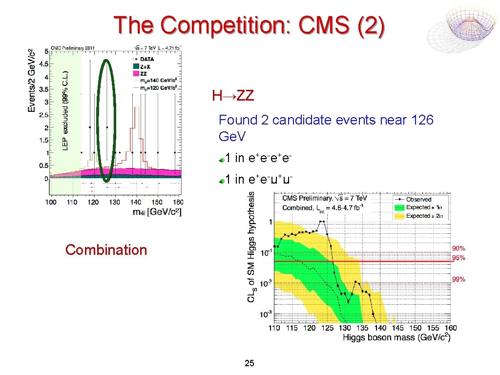 The Competition: CMS (2) H→ZZ Found 2 candidate events near 126 Ge. V 1