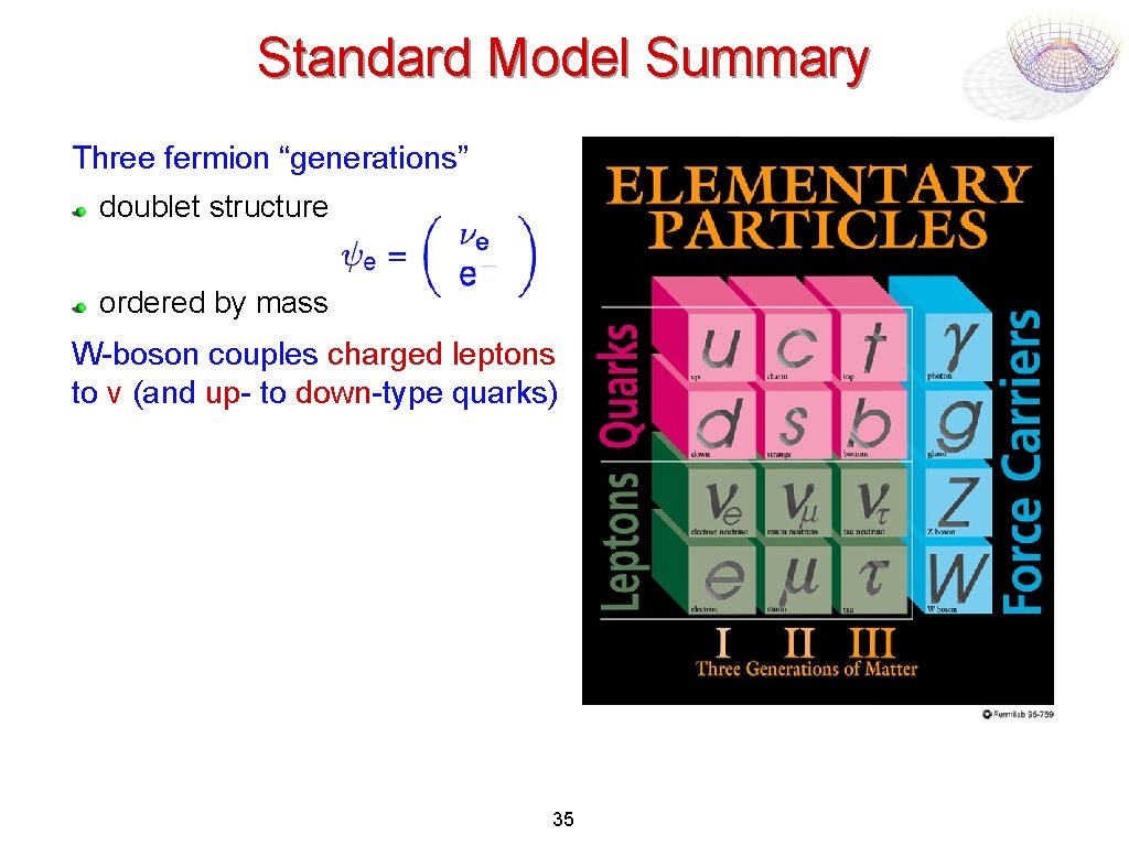 Standard Model Summary Three fermion “generations” doublet structure ordered by mass W-boson couples charged