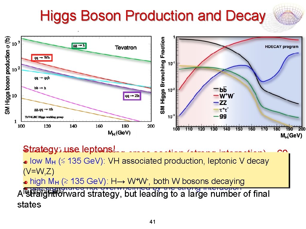Higgs Boson Production and Decay Strategy: use leptons! Total inelastic scattering cross section (strong