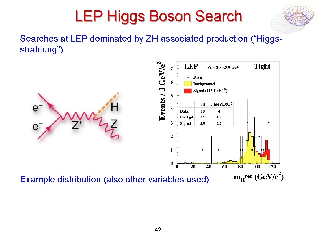 LEP Higgs Boson Searches at LEP dominated by ZH associated production (“Higgsstrahlung”) Example distribution