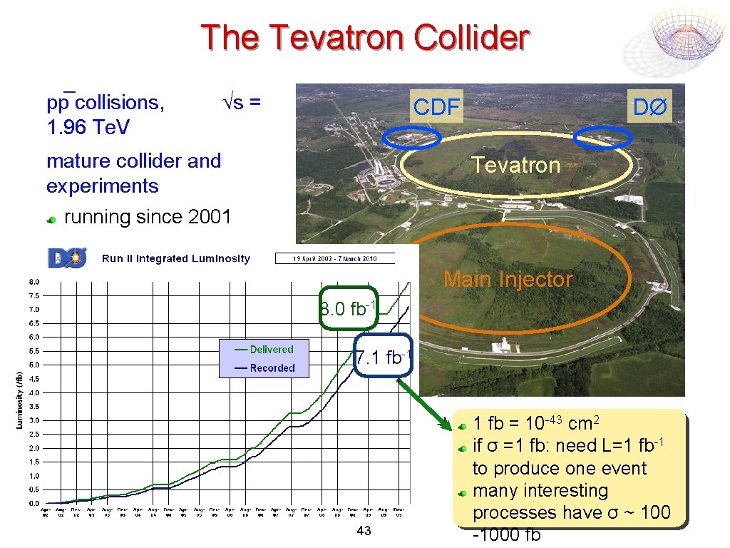The Tevatron Collider pp collisions, 1. 96 Te. V √s = CDF mature collider