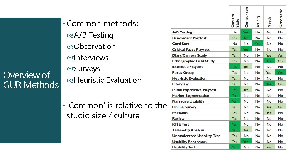  • Common methods: A/B Testing Observation Interviews Surveys Overview of Heuristic Evaluation GUR